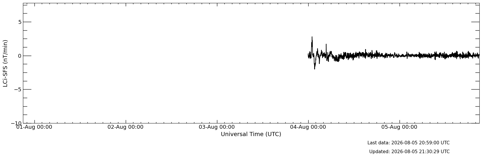 LCiñ (Local induced Current index for Spain) es fruto de la colaboración entre la Universidad de Alcalá y Red Eléctrica de España. Desarrollado por el Grupo de Meteorología Espacial de la Universidad de Alcalá, es un índice que se obtiene a partir del índice geomagnético LDiñ. A partir del LCiñ, y tras un proceso de calibración, es posible obtener las corrientes inducidas geomagnéticamente (GICs) en un equipo. LCiñ es un índice en tiempo cuasi-real y válido para usos de monitorización y/o diagnóstico. LCiñ es un índice en tiempo real y válido para usos de monitorización y/o diagnóstico.