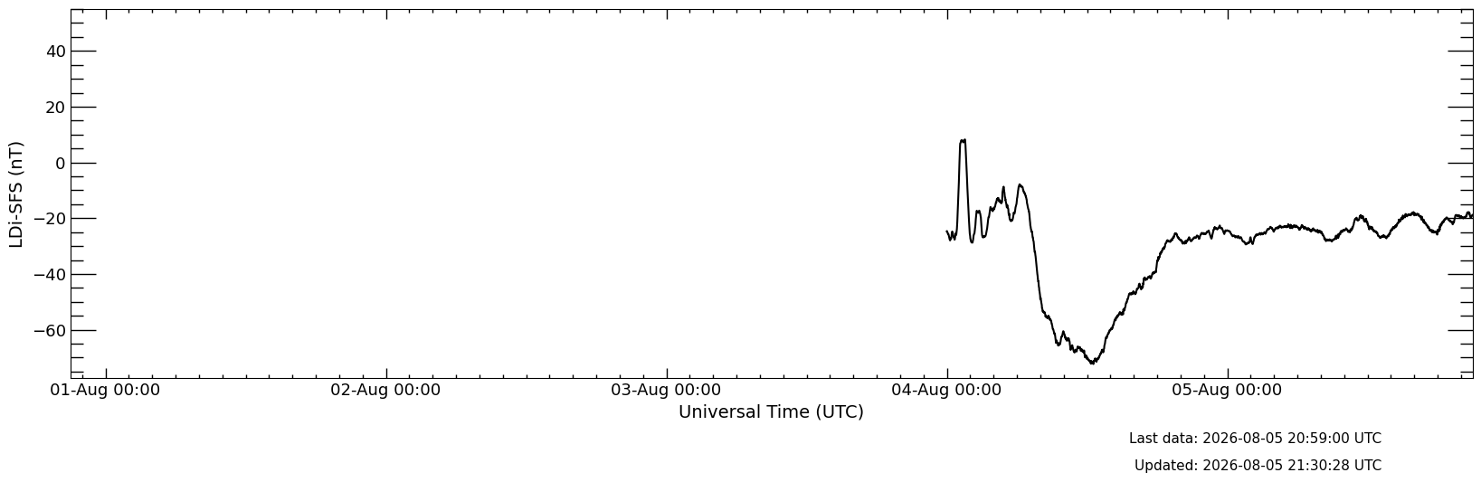LDiñ (Local Disturbance index for Spain) es fruto de la colaboración entre la Universidad de Alcalá y Red Eléctrica de España en su afán por estudiar las relaciones entre la ciencia de la meteorología espacial y sus efectos en las infraestructuras tecnológicas vulnerables. El índice ha sido desarrollado por el Grupo de Meteorología Espacial de la Universidad de Alcalá y determina la perturbación geomagnética para el territorio español. Hace uso del campo magnético registrado en la estación del Real Instituto y Observatorio de la Armada en San Fernando (SFS), el cual es recibido en tiempo cuasi-real (con un retraso máximo de 15 minutos), y procesado para la eliminación de la variación diaria. LDiñ es un índice en tiempo cuasi-real y válido para usos de monitorización y/o diagnóstico. Actualmente se encuentra patentado en España y en proceso de patente Europea.