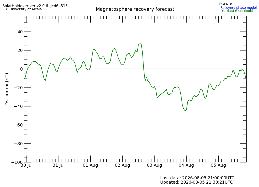 Proporciona una estimación del tiempo restante para la recuperación de la magnetosfera tras una tormenta geomagnética intensa, así como la evolución del índice Dst con el tiempo hasta el tiempo en calma.